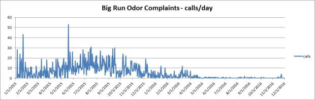 big-run-odor-complaints