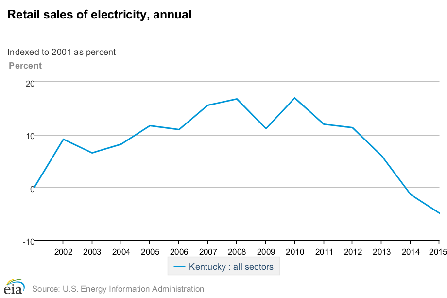 Retail_sales_of_electricity%2C_annual (2).png