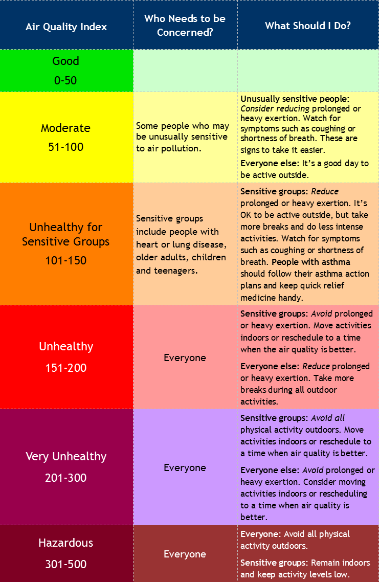 Air Quality Index.